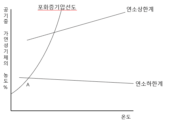 블레비 등 소방공무원 기출 용어